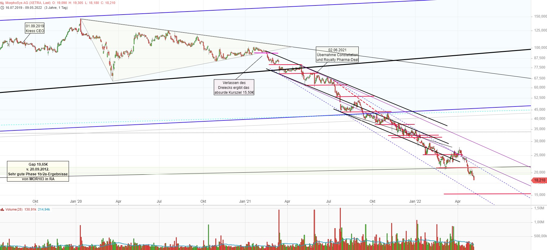 MOR: Pipelinefortschritte führen zu Neubewertungen 1313745
