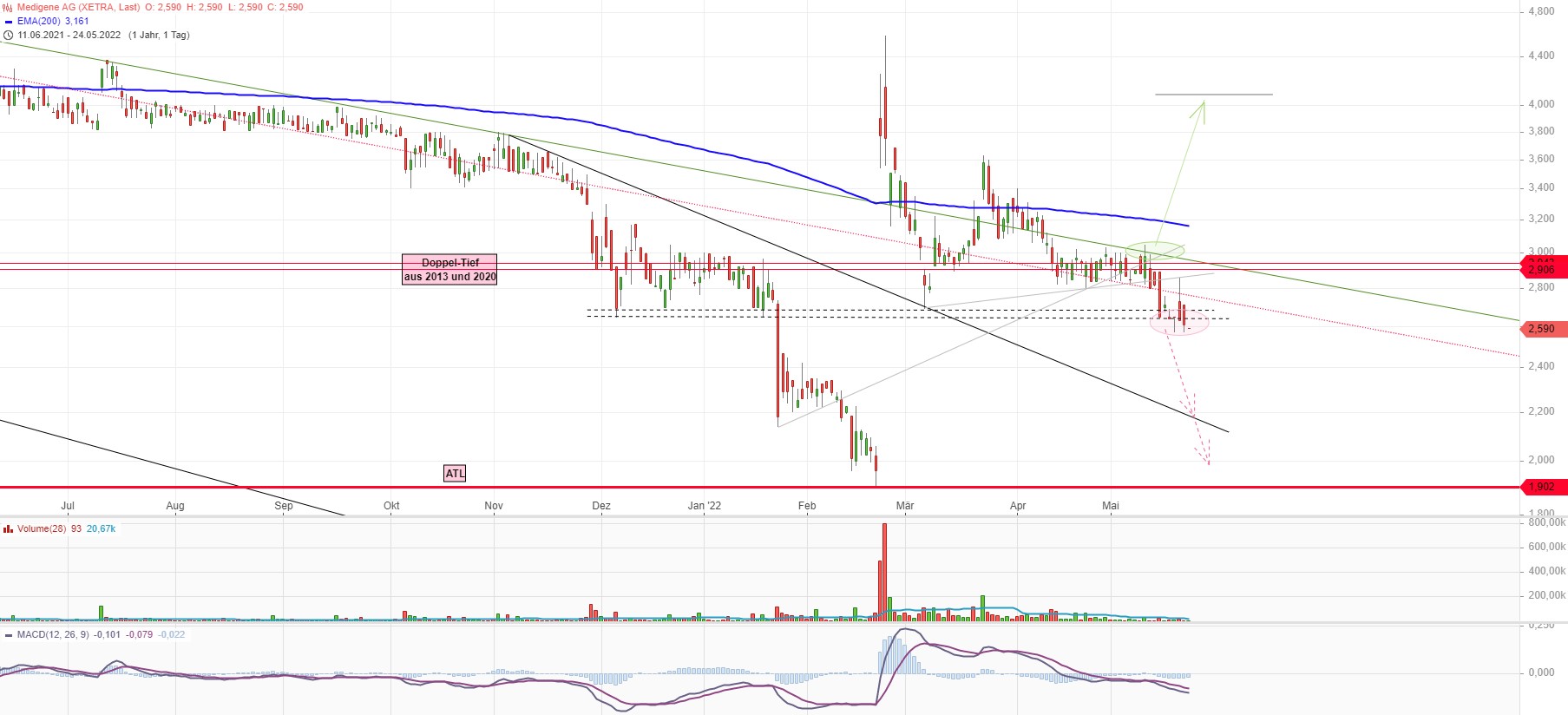 Medigene - Kurse/Quatschen/Charts/Einzeiler..u.s.w. 1316182