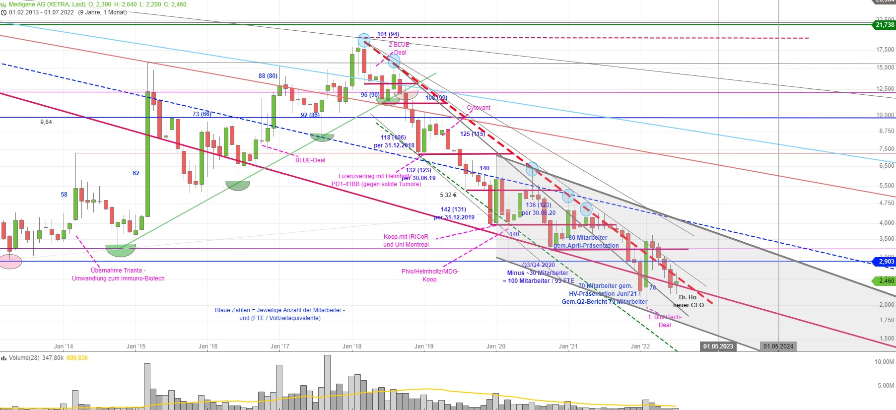 Medigene - Kurse/Quatschen/Charts/Einzeiler..u.s.w. 1325362