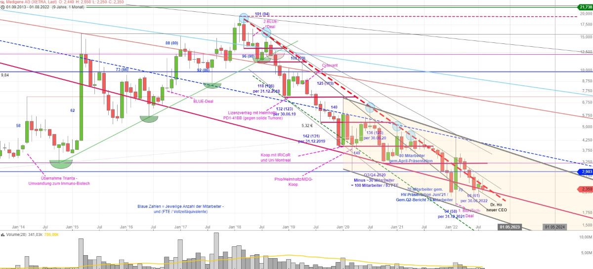Medigene - Kurse/Quatschen/Charts/Einzeiler..u.s.w. 1330631