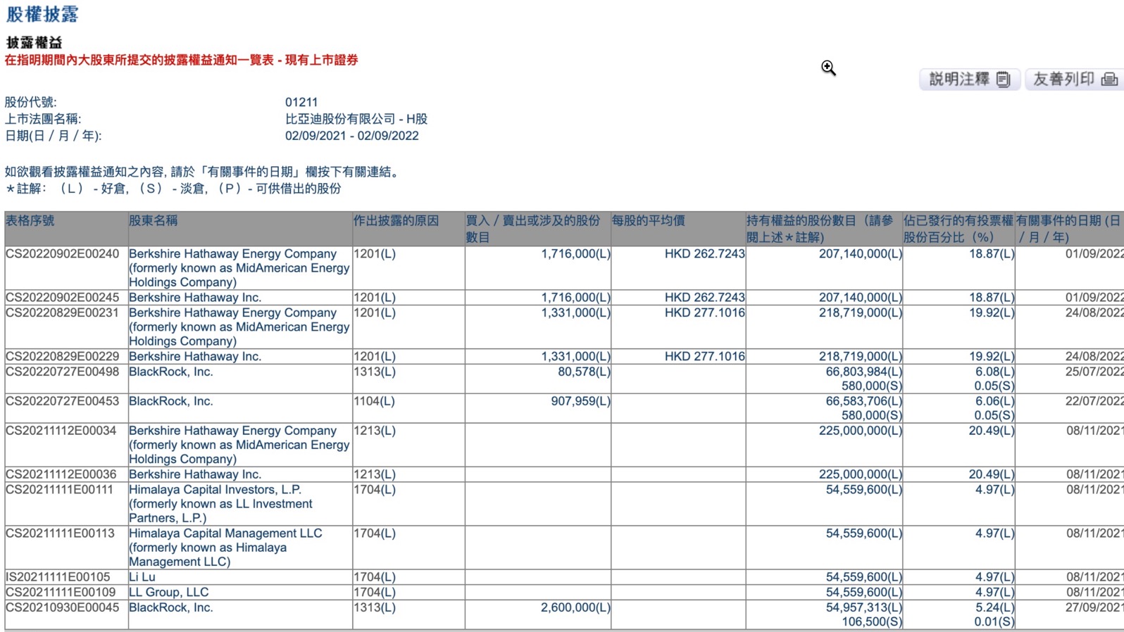 Auto- und Batterien-Herstellers BYD 1330945