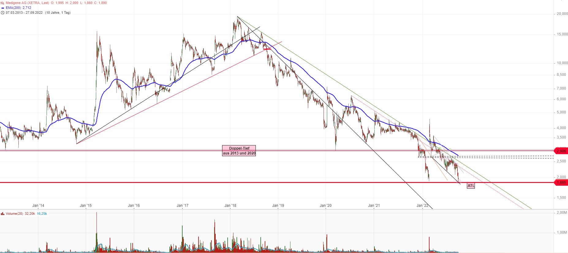 Medigene - Kurse/Quatschen/Charts/Einzeiler..u.s.w. 1335110