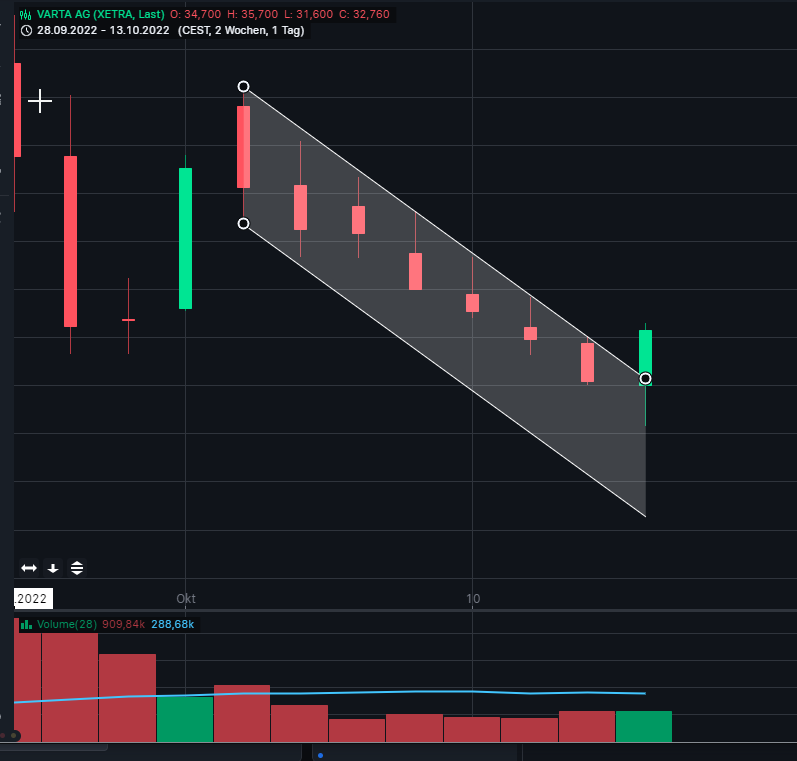 Varta (WKN: A0TGJ5) wieder geladen 1337581