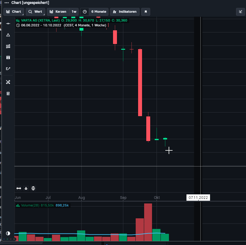 Varta (WKN: A0TGJ5) wieder geladen 1337582