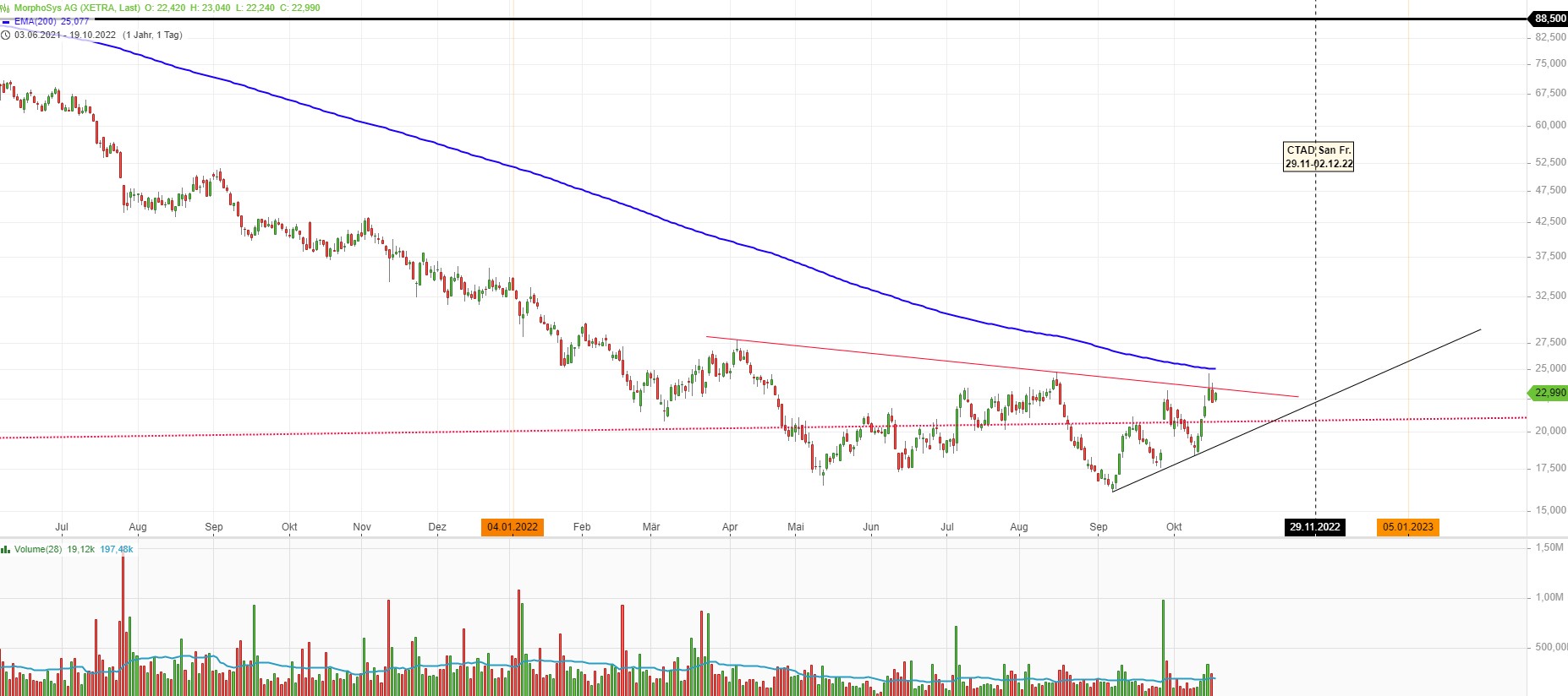 MOR: Pipelinefortschritte führen zu Neubewertungen 1338206