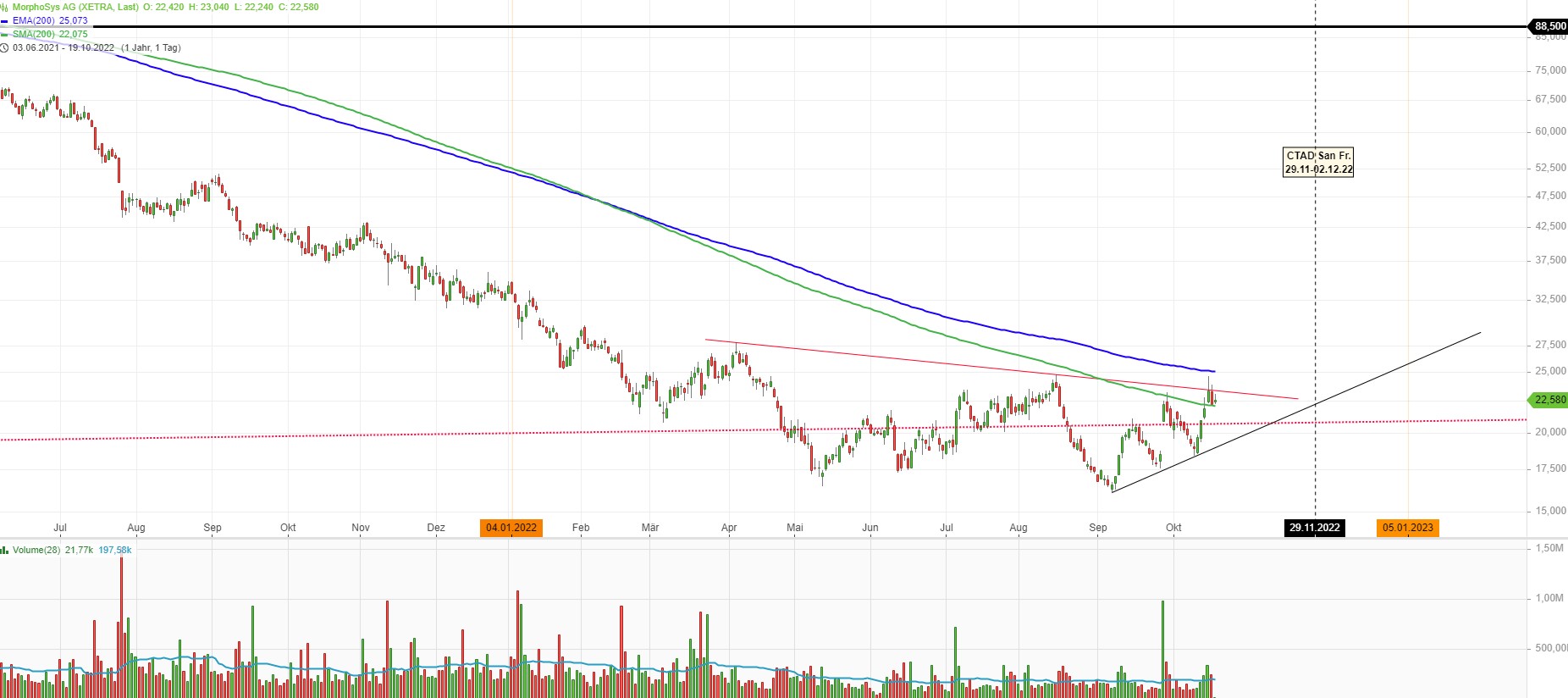 MOR: Pipelinefortschritte führen zu Neubewertungen 1338213