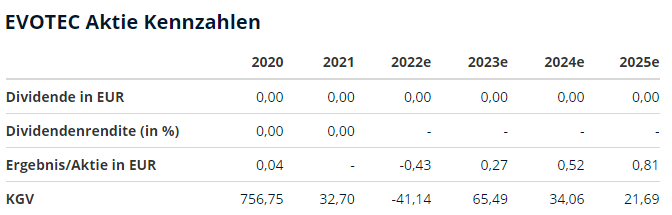 Evotec - bester Biotech Wert 2017 - 2025 1338408
