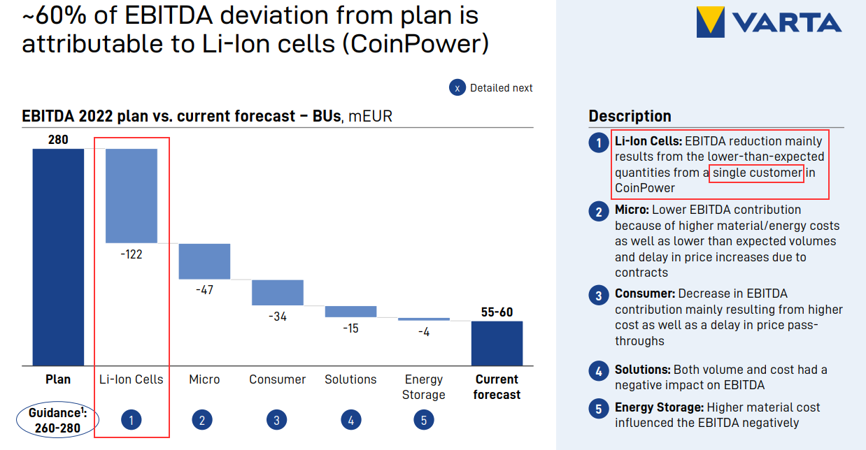 Varta (WKN: A0TGJ5) wieder geladen 1342244