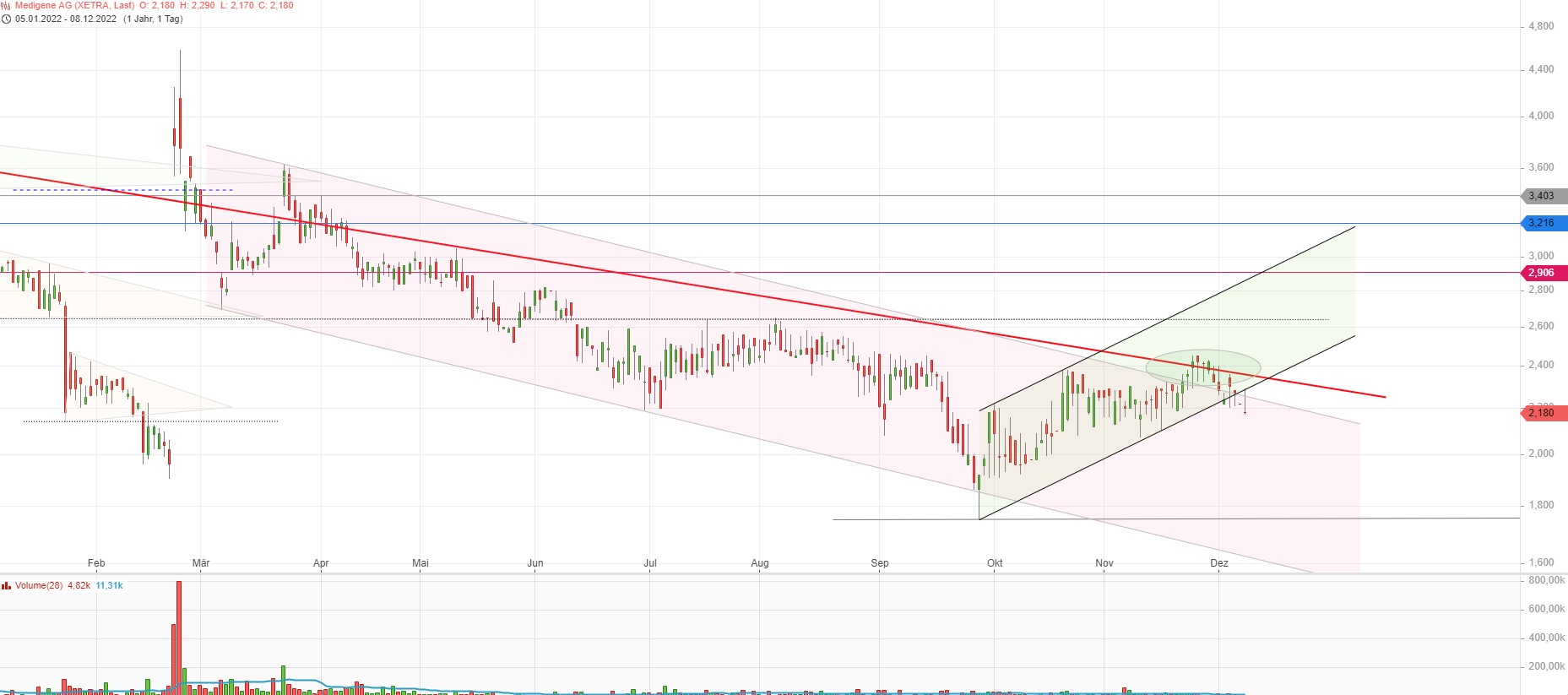Medigene - Kurse/Quatschen/Charts/Einzeiler..u.s.w. 1345665