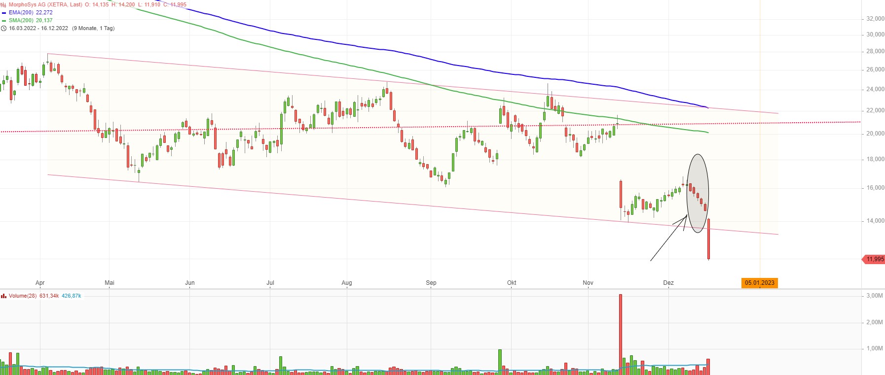 MOR: Pipelinefortschritte führen zu Neubewertungen 1346843