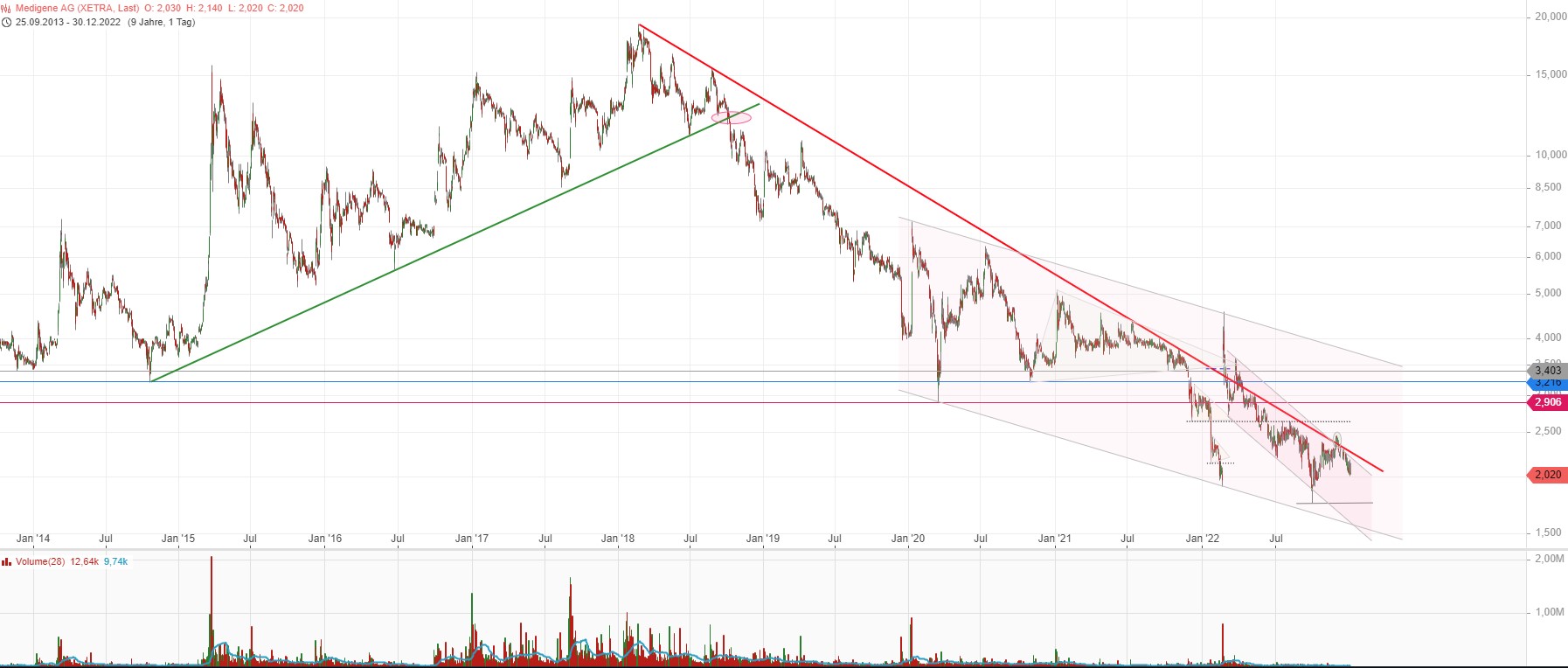 Medigene - Kurse/Quatschen/Charts/Einzeiler..u.s.w. 1349208