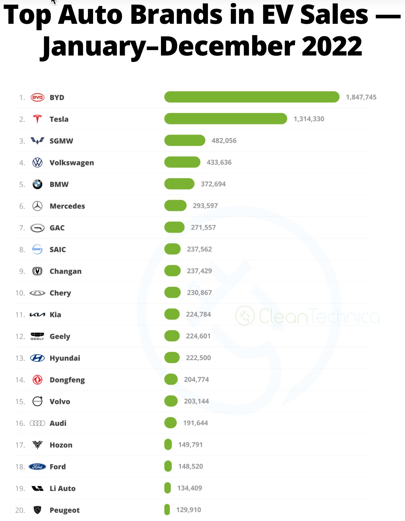 Auto- und Batterien-Herstellers BYD 1356052