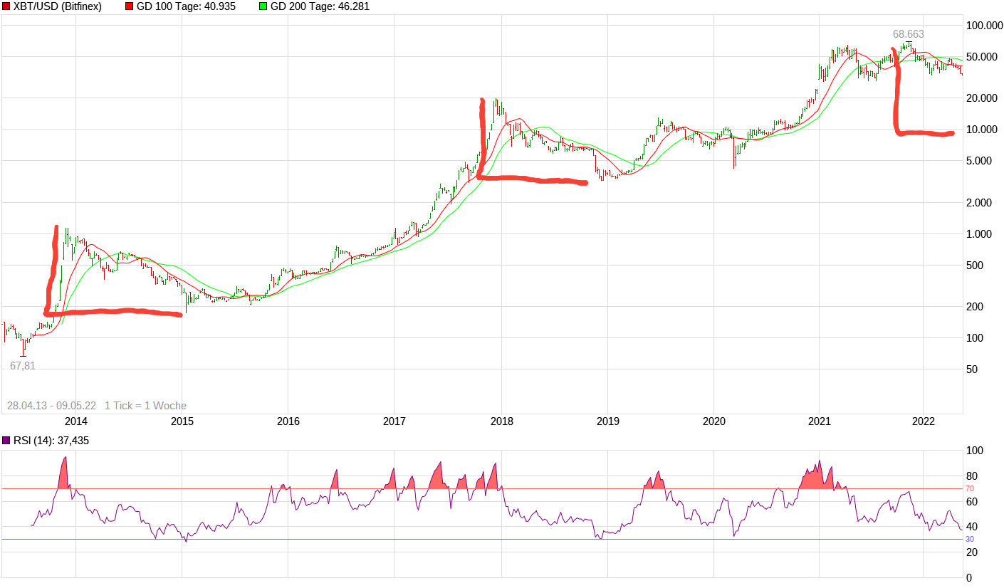 Bitcoin nach dem Hype 1313685