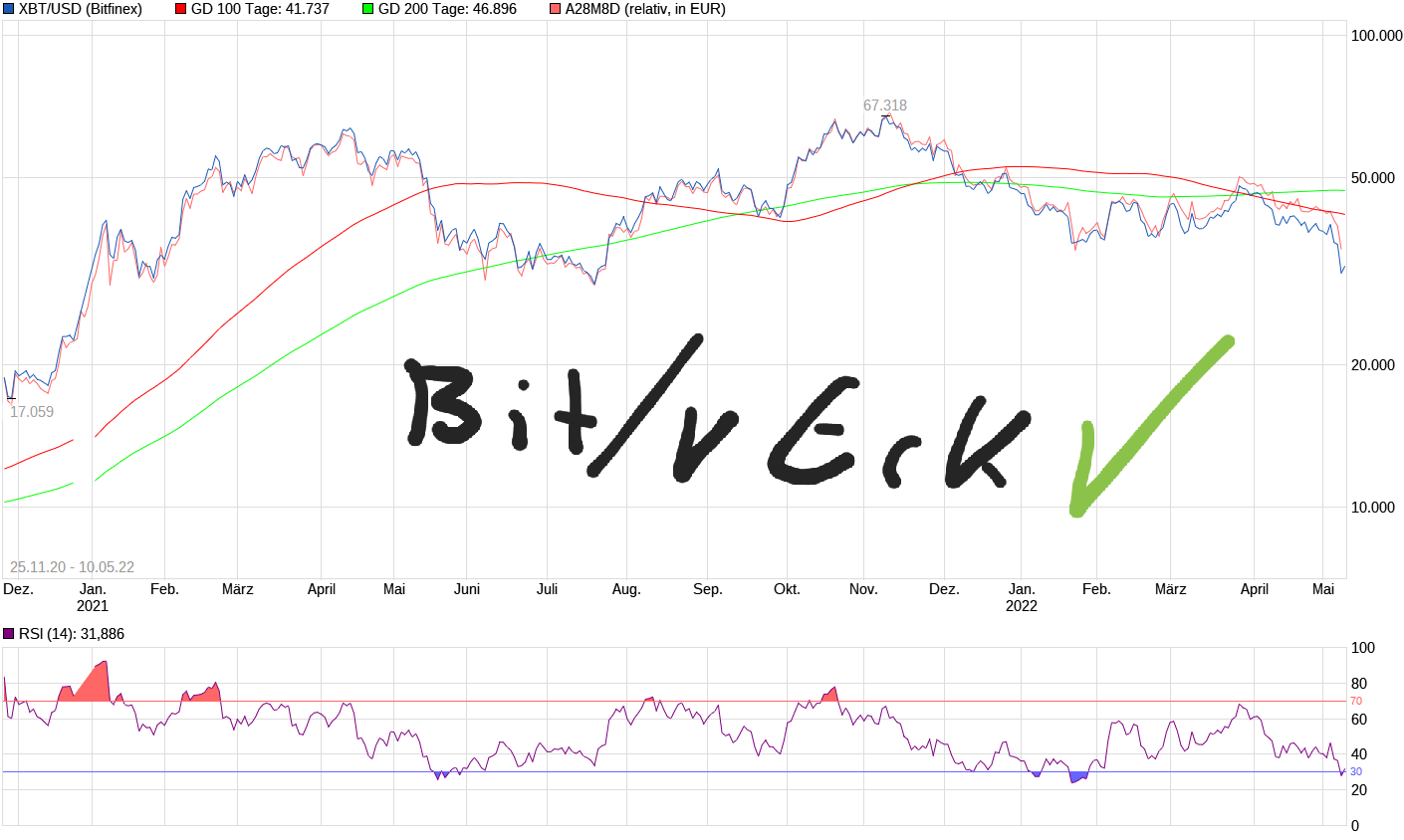 Bitcoin nach dem Hype 1313850