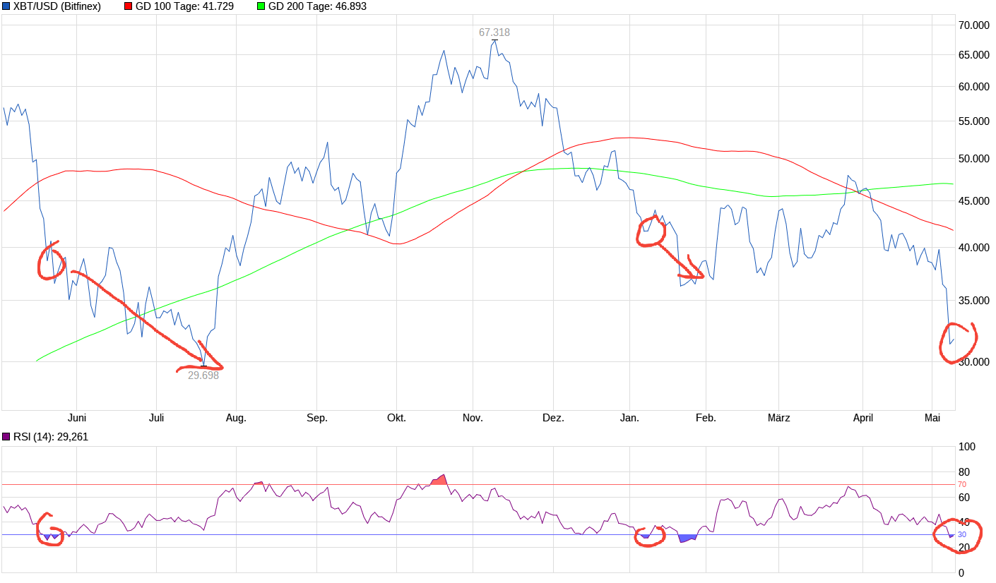 Bitcoin nach dem Hype 1313970