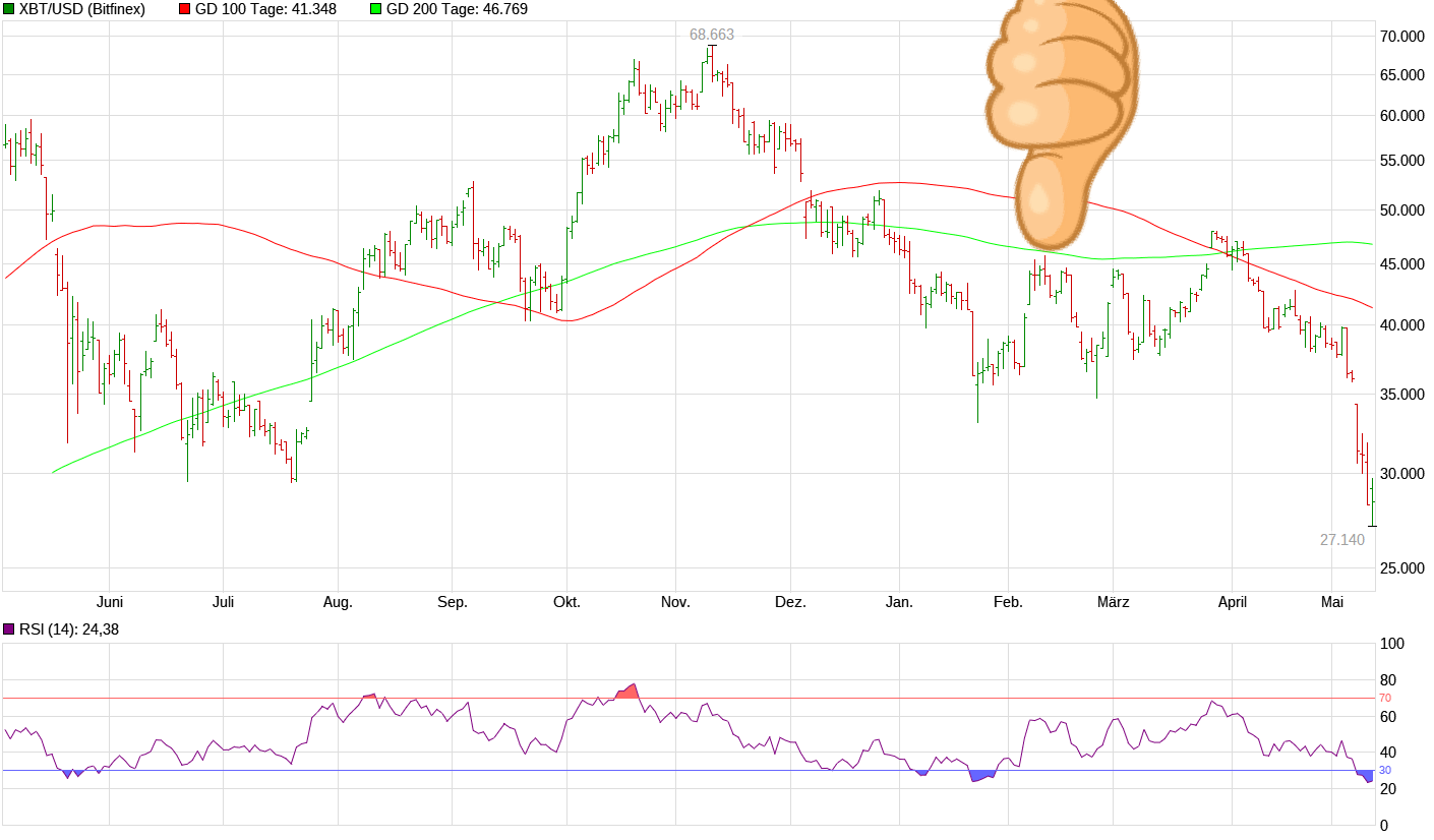 Bitcoin nach dem Hype 1314415