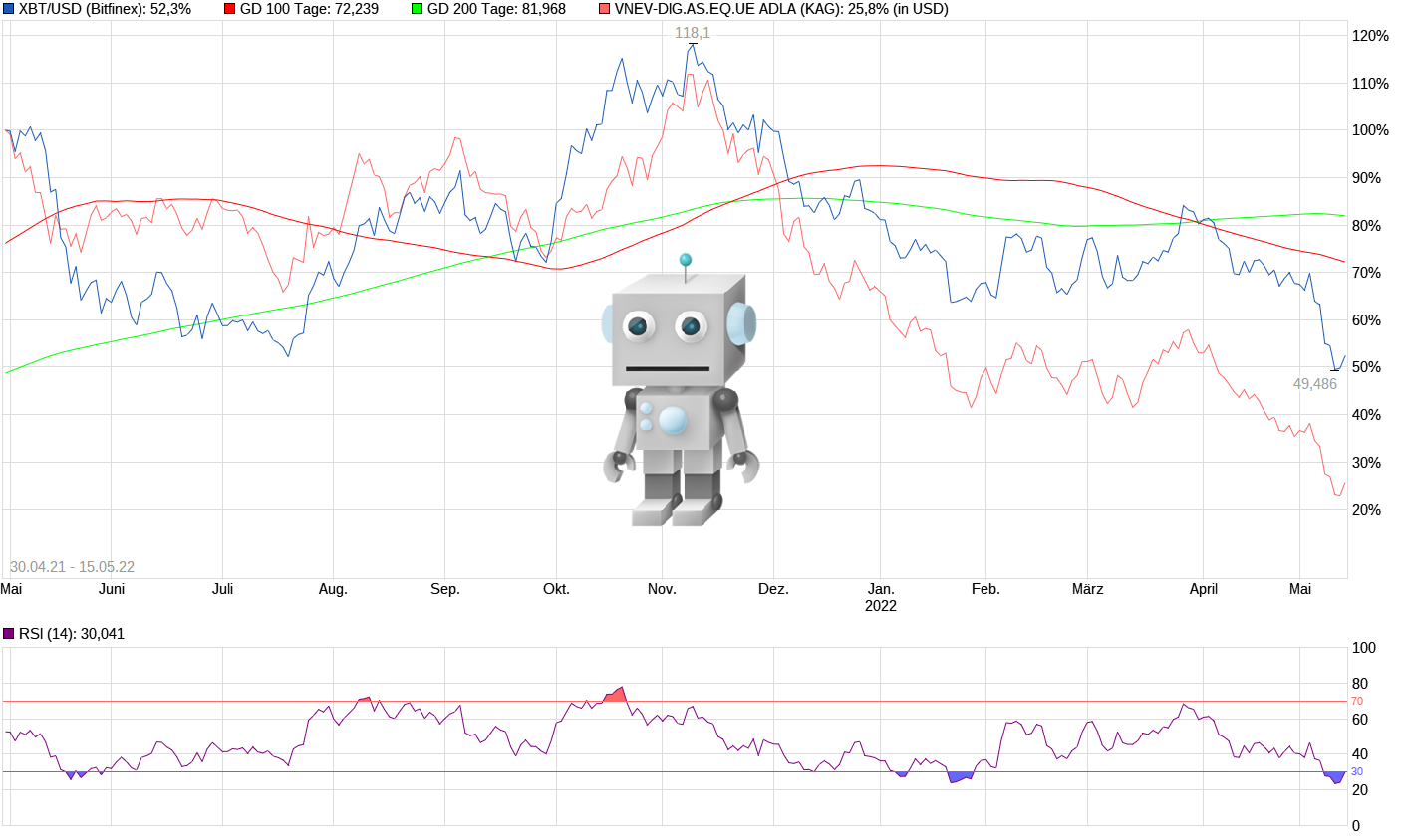 Bitcoin nach dem Hype 1314771
