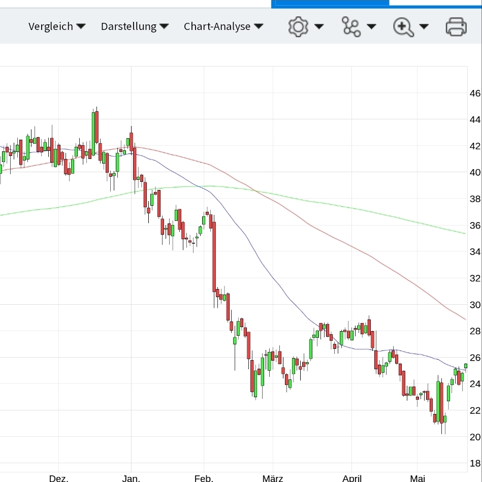 Evotec - bester Biotech Wert 2017 - 2025 1315660