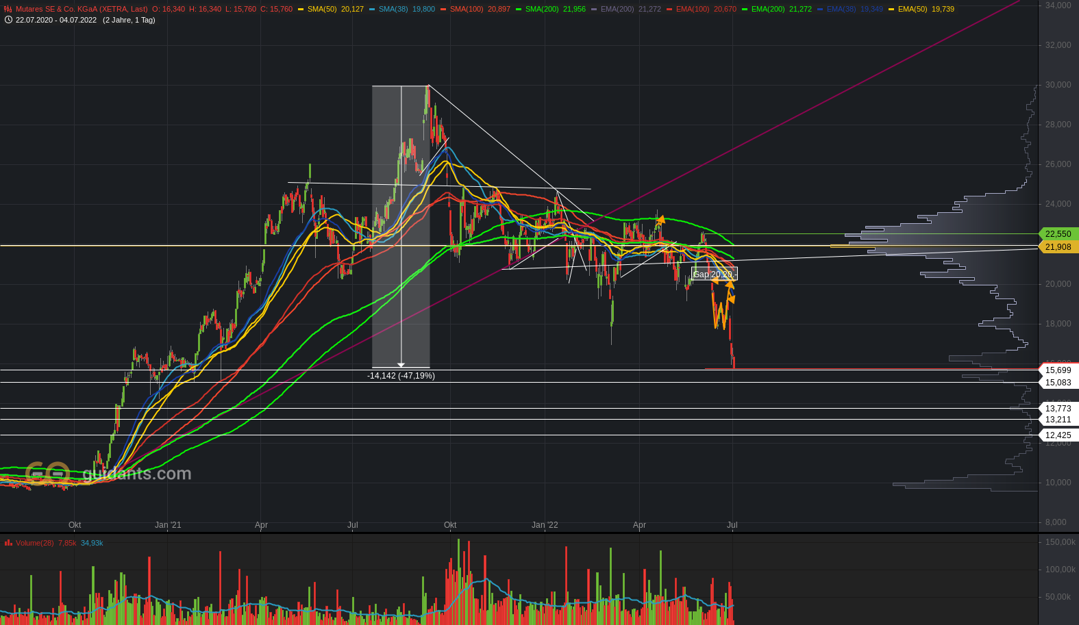 Mutares stocksolide - hebt aber trotzdem ab! 1322395