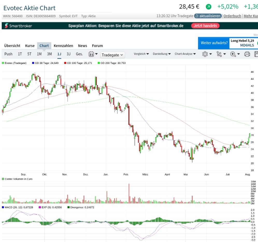 Evotec - bester Biotech Wert 2017 - 2025 1326664