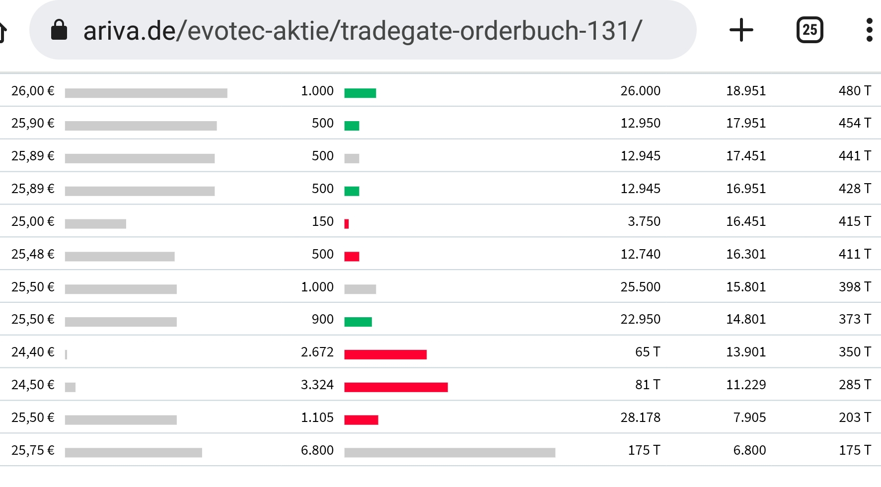 Evotec - bester Biotech Wert 2017 - 2025 1327701