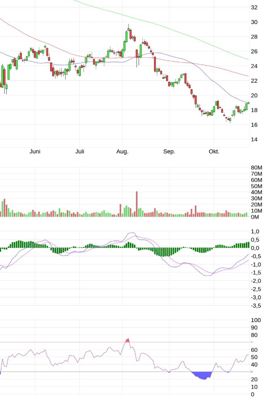 Evotec - bester Biotech Wert 2017 - 2025 1339183