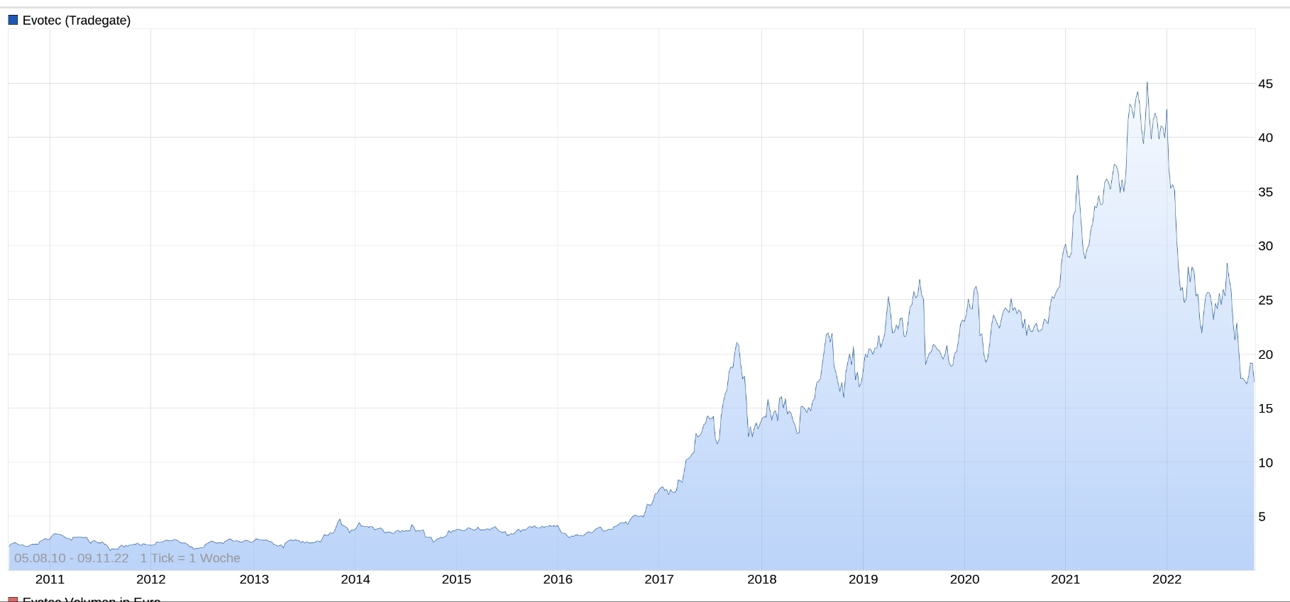 Evotec - bester Biotech Wert 2017 - 2025 1341349