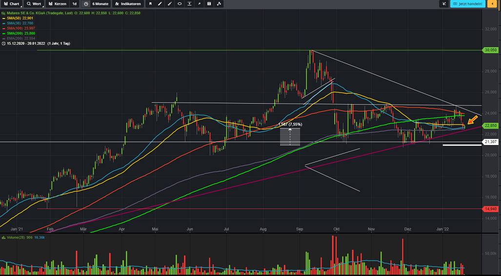 Mutares stocksolide - hebt aber trotzdem ab! 1294822