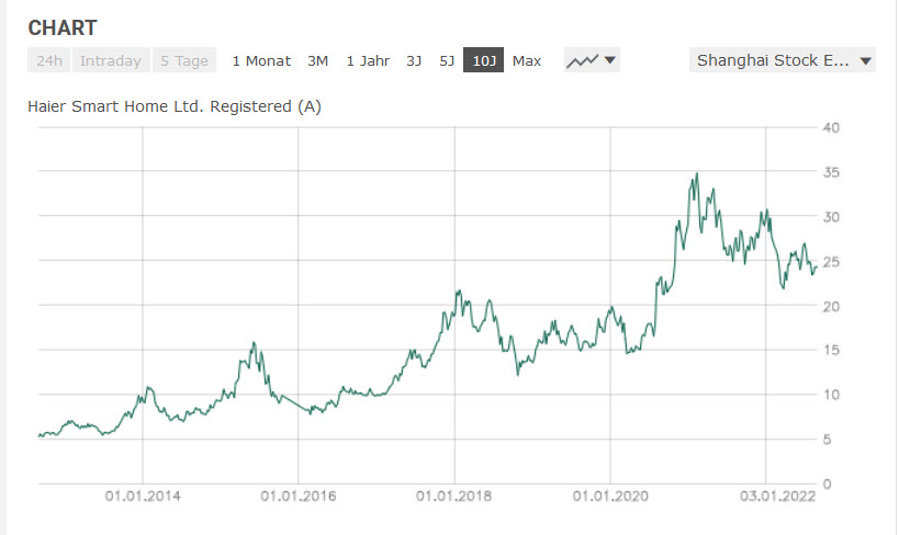 Qingdao Haier (LivingKitchen / Haushaltsgeräte) 1329818