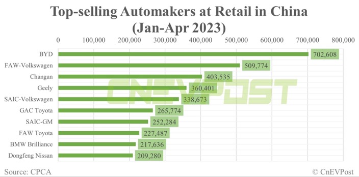 Auto- und Batterien-Herstellers BYD 1376139