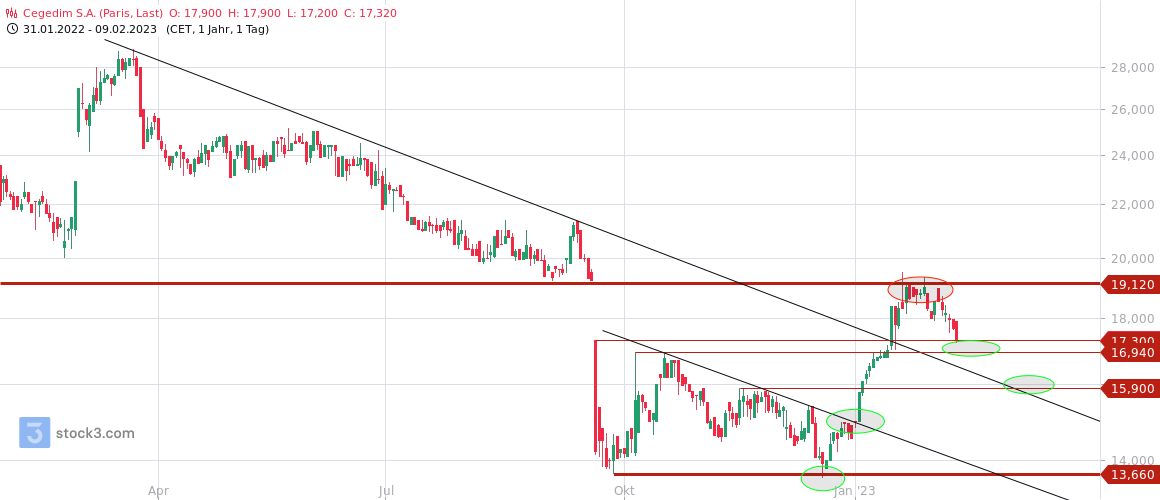 Cegedim (WKN:895036) 1356421