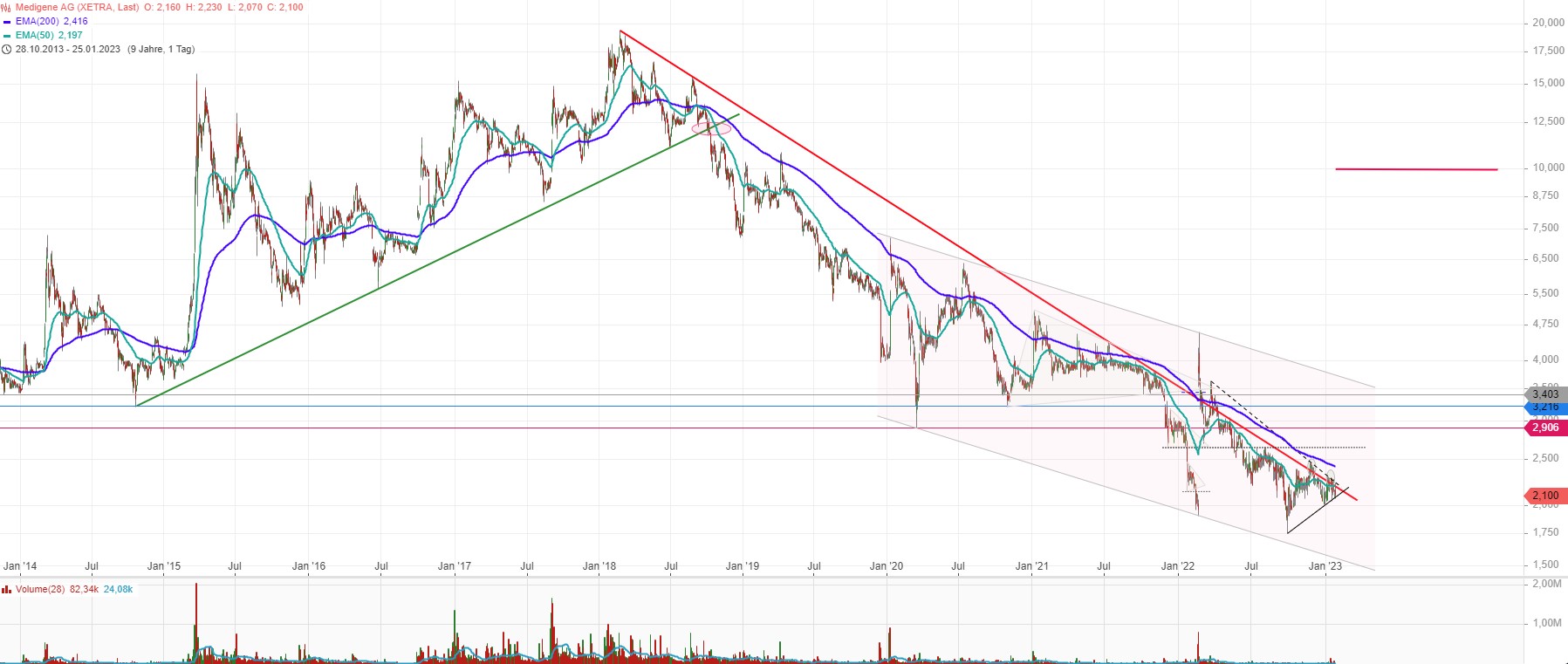 Medigene - Kurse/Quatschen/Charts/Einzeiler..u.s.w. 1353398