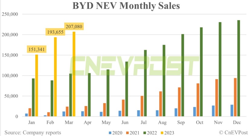 Auto- und Batterien-Herstellers BYD 1365462