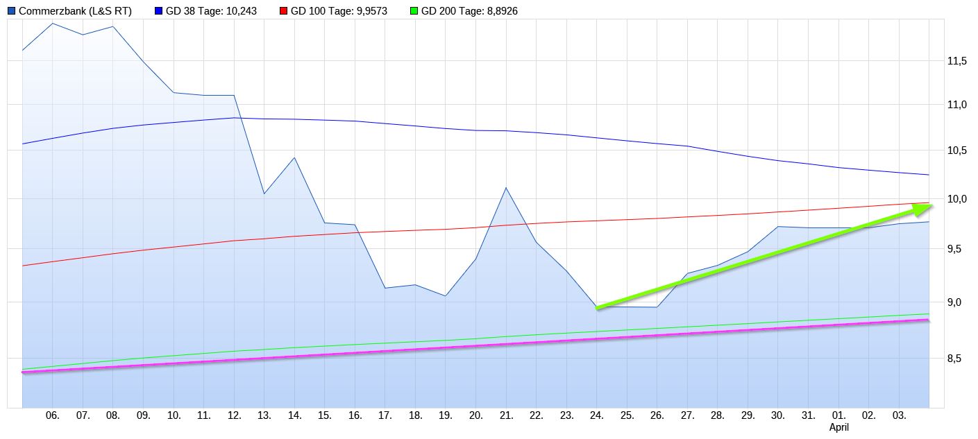 COMMERZBANK kaufen Kz. 28 € 1365881