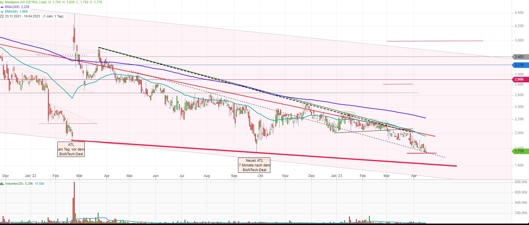 Medigene - Kurse/Quatschen/Charts/Einzeiler..u.s.w. 1368433