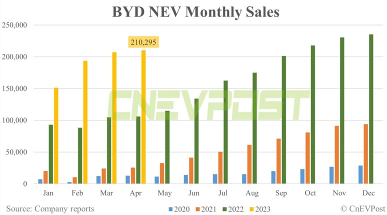 Auto- und Batterien-Herstellers BYD 1370421