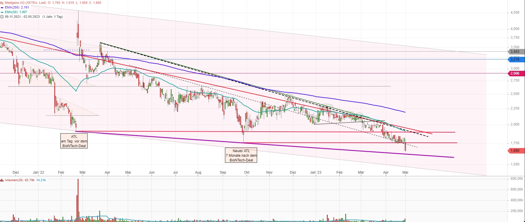 Medigene - Kurse/Quatschen/Charts/Einzeiler..u.s.w. 1370561