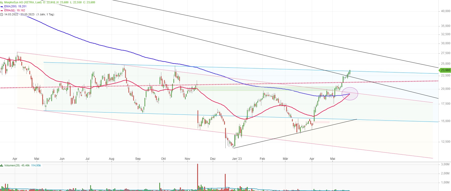 MOR: Pipelinefortschritte führen zu Neubewertungen 1373815