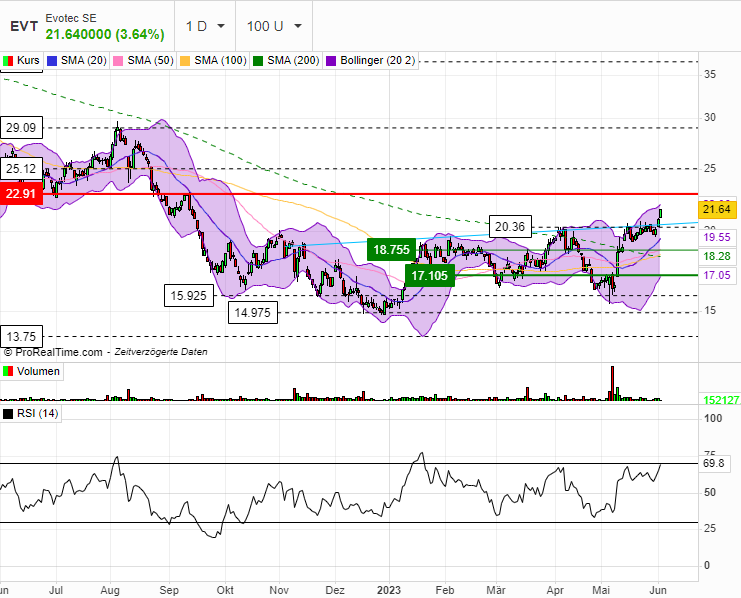Evotec - es kann los gehen! - Teil2 1375439