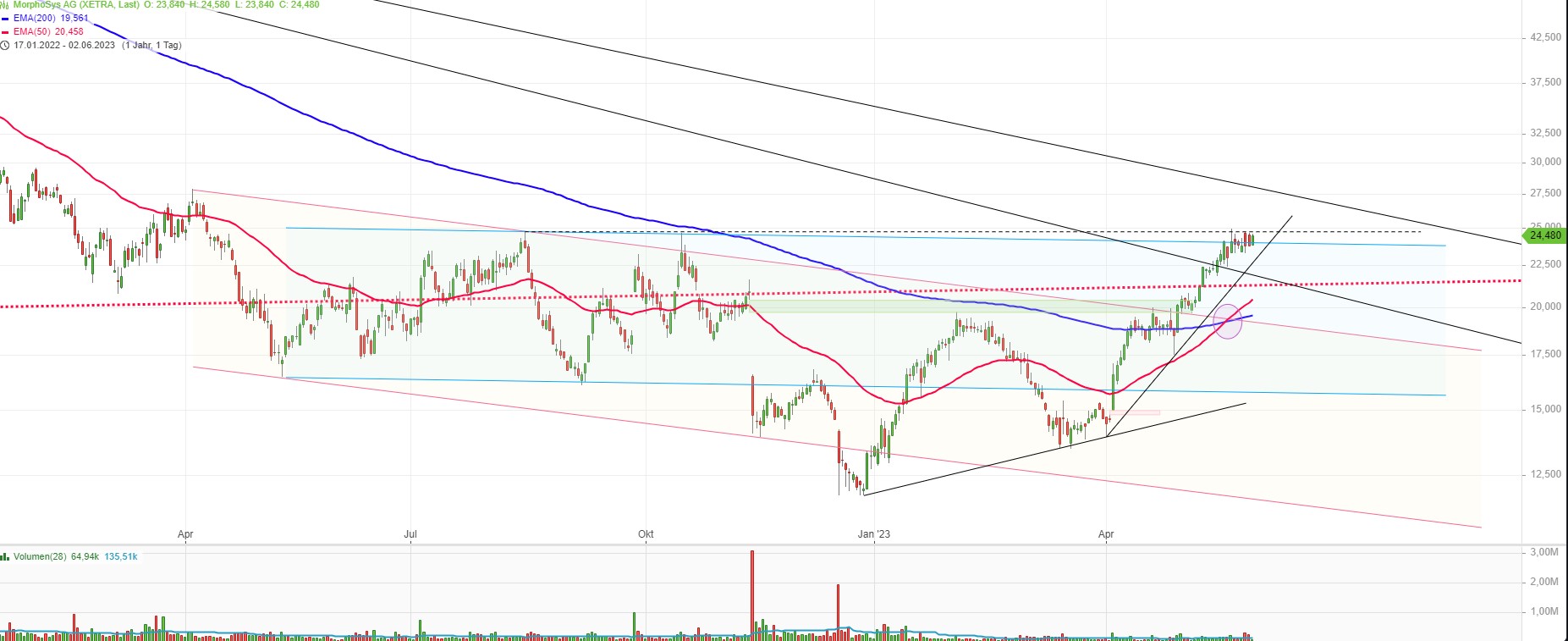 MOR: Pipelinefortschritte führen zu Neubewertungen 1375460