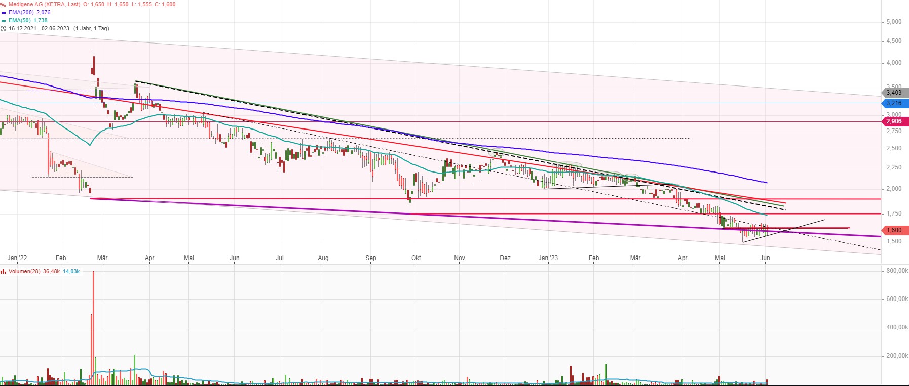 Medigene - Kurse/Quatschen/Charts/Einzeiler..u.s.w. 1375610