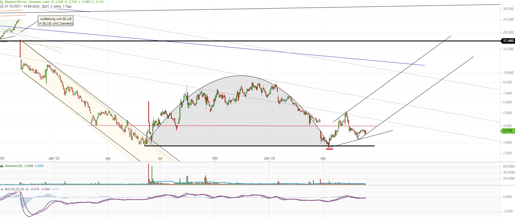 Bluebird Bio Inc ( BLUE ) 1376929