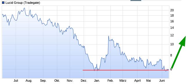 SPAC abgeschlossen - Börsendebüt für Lucid Motors 1377415