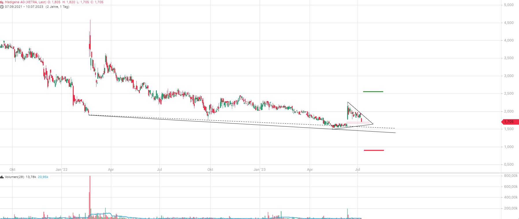 Medigene - Kurse/Quatschen/Charts/Einzeiler..u.s.w. 1381028