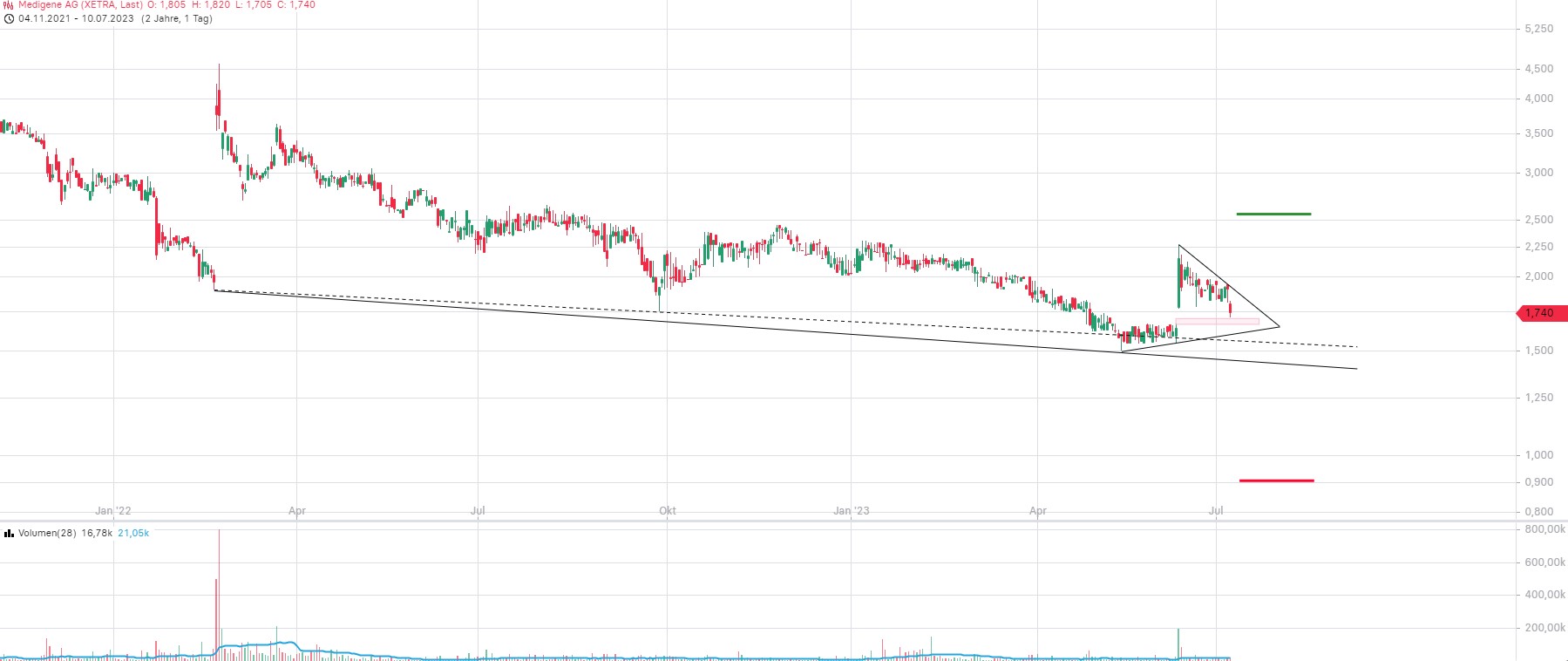 Medigene - Kurse/Quatschen/Charts/Einzeiler..u.s.w. 1381029