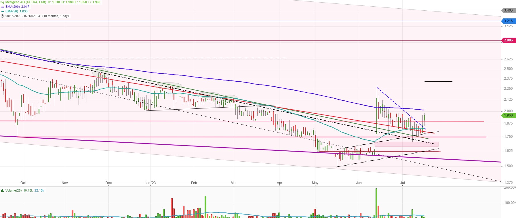 Medigene - Kurse/Quatschen/Charts/Einzeiler..u.s.w. 1382184