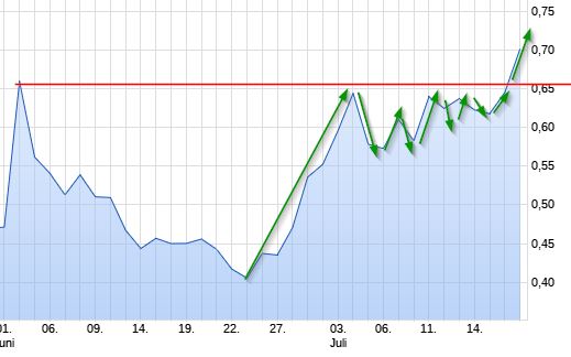 TUI 2007: Erholung oder Zerschlagung? 1382271