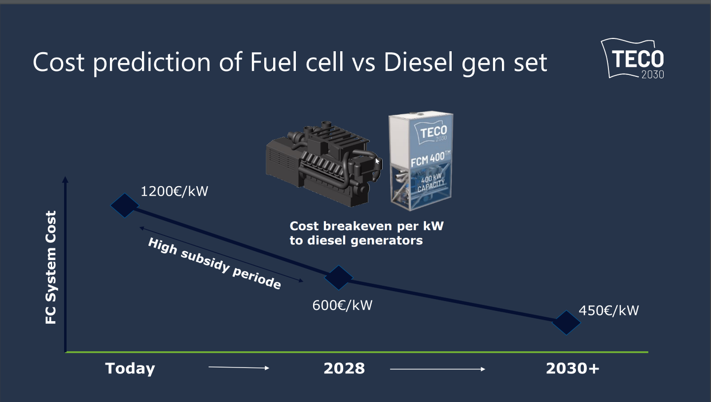 TECO 2030 ASA - Wasserstoff für Schiffe 1383188