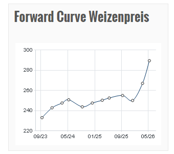 Weizen - Foorward Curve 1386917