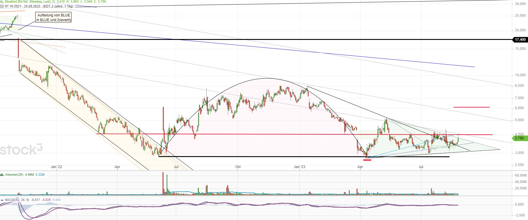 Bluebird Bio Inc ( BLUE ) 1387677